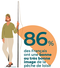 86% des Français ont une bonne ou très bonne image de la pêche de loisir